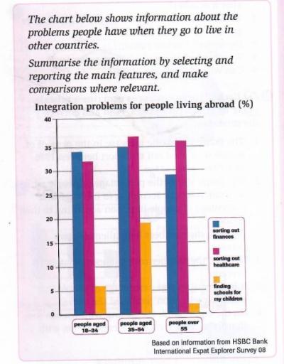 The chart below shows information about the problems people have when they go to live in other countries. Summarize the information by selecting and reporting the main features and make comparisons where relevant. (15 points)