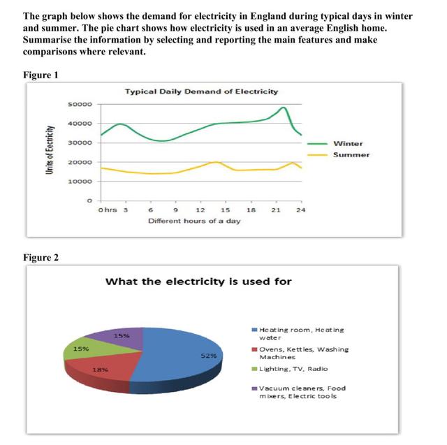 The graph below shows the demand for electricity in England during typical days in winter and summer. The pie chart shows how electricity is used in an average English home.

Summarise the information by selecting and reporting the main features and make comparisons where relevant.