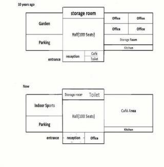 The diagrams below show a community center's changes in the last ten years.

Summarize the information by selecting and reporting the main features, and make comparisons where relevant.