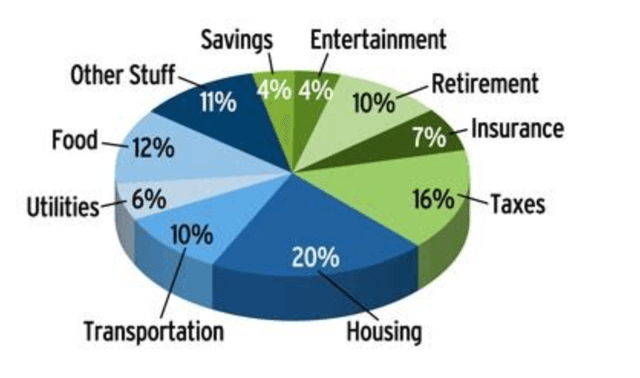 The chart below show the total amount of money of hose hold expenditure in the USA, dived in three categories, from 2000 to 2007.