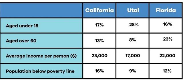 The table shows the data about average income for one person in dollar, 2 different ages; under 18 and over 60, and poor population in percentage in three states in US, namely in California, Utah and Florida