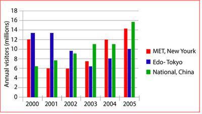 The graph below shows the number of visitors to three museums between 2000 and 2005. Summarize the information by selecting and reporting the main features, and make comparisons where relevant.