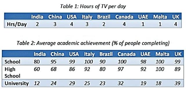 The tables below show data about the amount of television watched by children in different countries (hours per day) and also the average academic achievement of people in these countries (% of people completing each level).