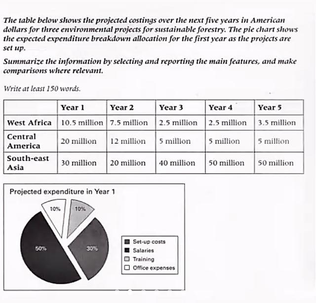 The table illustrates the cost of three environmental projects for sustainable forestry in the next five years. The pie chart, on the other hand, depicts four sectors allocated in the project in the first year.