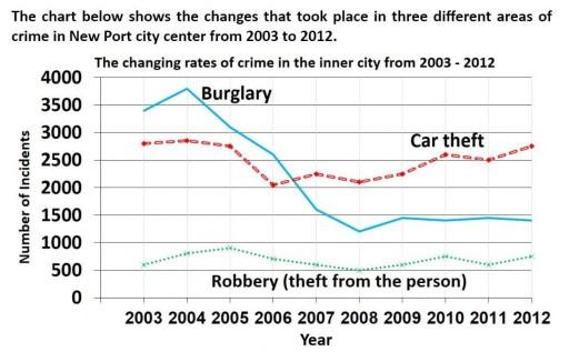 hanges in crime rates in an inner city over a 9-year period (from 2003 to 2012). The line graph shows the number of incidents for three types of crime: Burglary (breaking into buildings to steal things) Car theft (stealing cars) Robbery (stealing from people directly, often involving threats or violence)