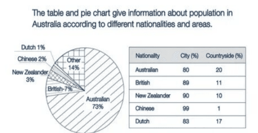 The table and pie chart give information about the population in Australia

according to different nationalities and areas.