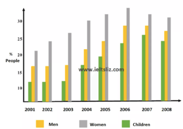 Chart illustrates the proportion of the UK population to eat fruit and vegetables five times per day from 2001 to 2008.