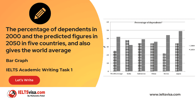 The chart shows the percentage of dependents in total population in 5 countries, compared the number in 2000 and the projection in 2050.