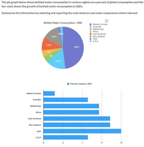 The pie chart below shows bottled water consumption in various regions as a percent of global consumption and bar chart shows the growth of bottled water consumption in 2001. Summarize the information and compare where relevant