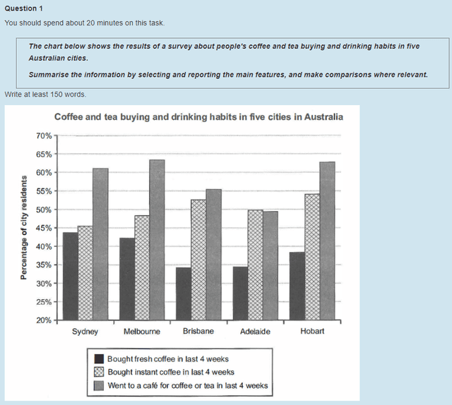 the chart below shows the results of a survey about people's coffee and tea buying and drinking habits in five Australian cities