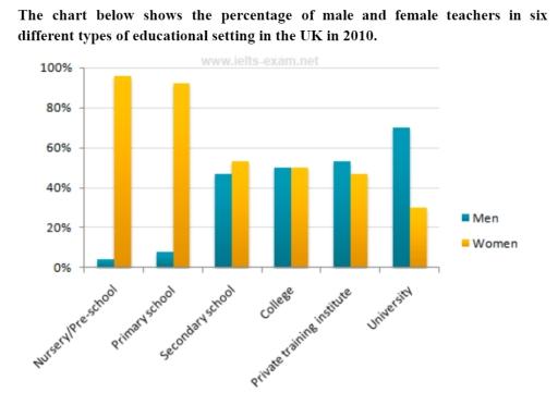 The chart shows the percentage of male and female teachers in six different types of educational setting in the UK in 2010. Summarise the information by selecting and reporting the main features, and make comparisons where relevant.