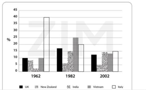 The graph below shows the percentage of immigrants to Australia from five countries in 1962, 1982, and 2002.