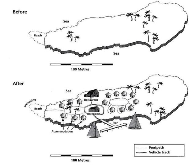 Two maps show an Island, and changes that take place after construction of tourist facilities.