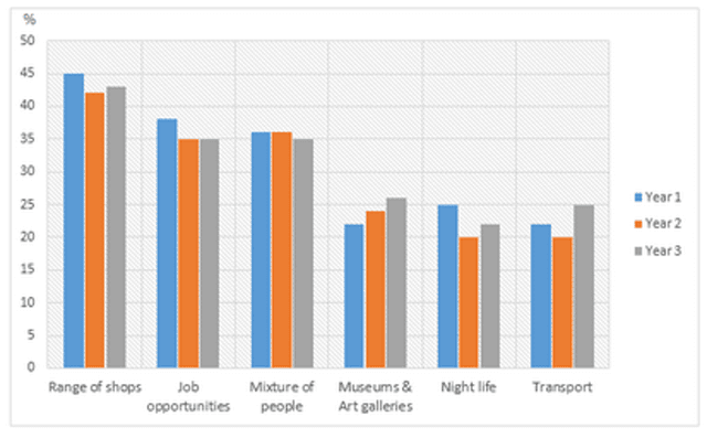 The bar charts and line graph below show the results of a survey conducted over a three-year period to discover what people who live in London think of the city. Summarize the information by selecting and reporting the main features, and make comparisons where relevant.