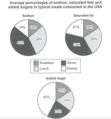 The pie charts give information about average percentages of sodium saturated fats and added typical meals consumed in the USA Summarise the information by selecting the main features, and make comparisons where relevant