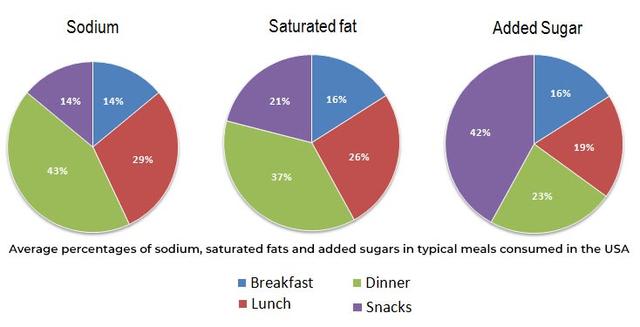 The chart illustrate the average percentages in typical meals in the USA of three types of nutrients including sodium