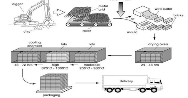 This diagram shows how bricks are produced from clay for the building industry. This process is divided in 3 different steps from getting the clay, form it into bricks and letting it dry, heat and cool, then packing and delivering the finished product.