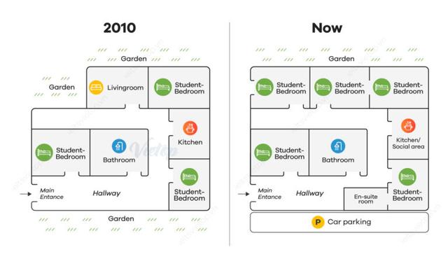 The diagrams give information about changes in a student accommodation building. Summarise the information by selecting and reporting the main features and make comparisons where relevant