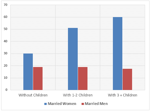 The diagram below shows the average hours of unpaid work per week done by people in different categories. (Unpaid work refers to such activities as childcare in the home, housework and gardening.) Describe the information presented below, comparing results for men and women in the categories shown. Suggest reasons for what you see.