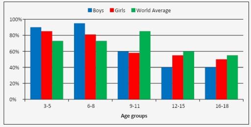 The chart below shows the percentage of children doing regular physical activity in the UK and the world average in 2018. summaries the information by selecting and reporting the main features, and make comparisons where relevant.
