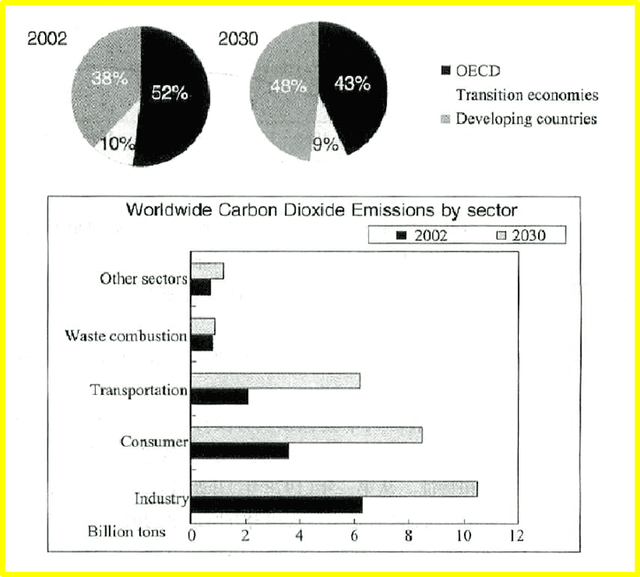 The pie charts below show the global emissions in 1990 and 2011 in different parts of the world.

Summarize the information by selecting and reporting the main features, and make comparisons where relevant.