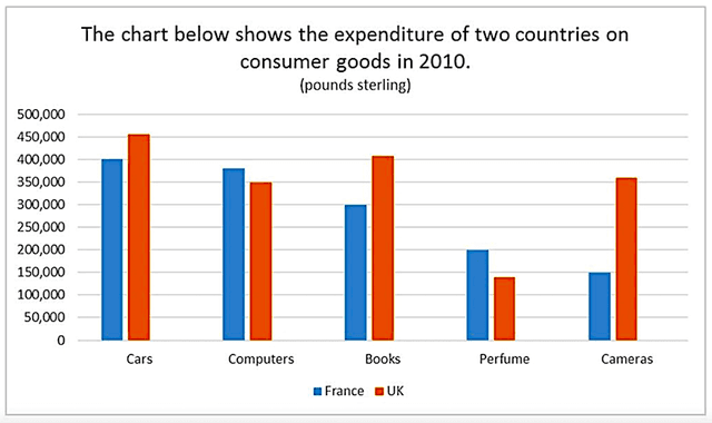 The bar chart provides information on five different areas of expenditure in the UK and France in 2010.