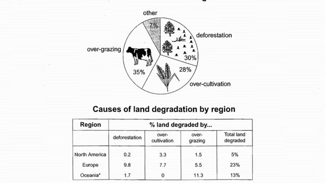 The pie chart shows the factors that negatively affect the development of agricultural land around the world,while the 

table illustrates the process of land degradation in the three main regions of these factors.