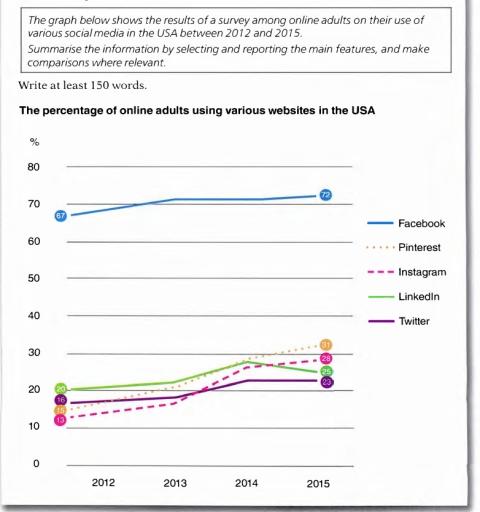 The graph shows average annual percentages of online adults who use different social networks. Summarize the information by selecting and reporting the main features, and make comparisons where relevant.