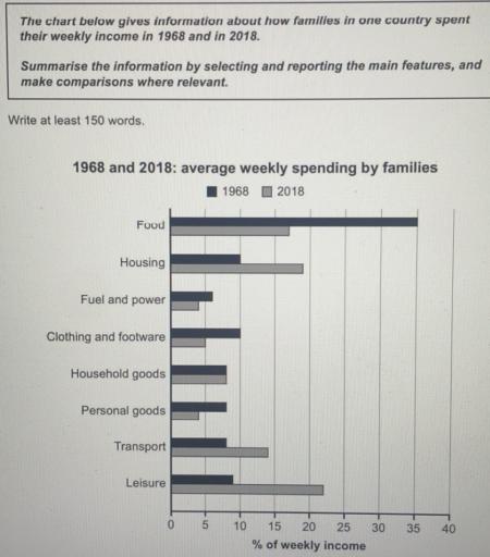 The chart below gives information about how families in one country spent their weekly income in 1968 and in 2018