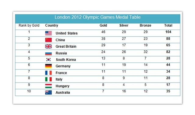 The table below shows the number of medals won by the top ten countries in the London 2012 Olympic Games. Summarise the information by selecting and reporting the main features, and make comparisons where relevant.