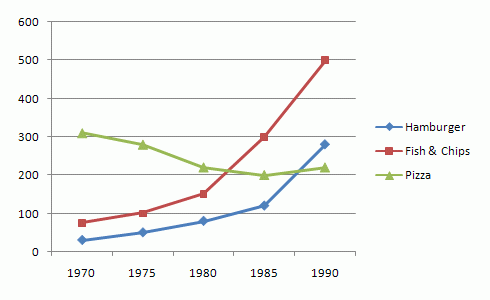 The graph gives information about the consumption of fast food in the UK from 1970 to 1990.