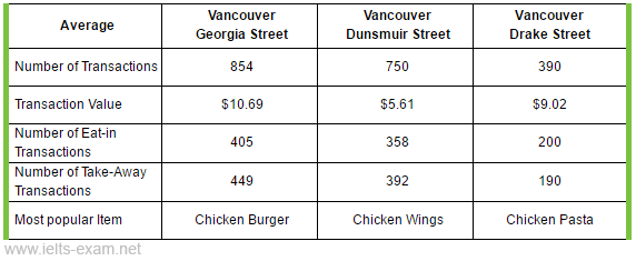 The table shows the average time and money spent at different types of restaurants.

Summarize the information by selecting and reporting in the main features and make comparisons where relevant.