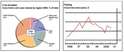 the chart and graph below give information about sales and share prices for Cica-Cola.

write a report for a university lecturer describing the information shown below.