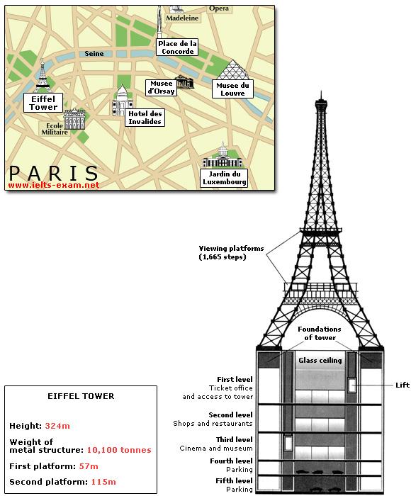 he diagrams below give information about the Eiffel Tower in Paris and an outline project to extend it underground.

Write a report for a university lecturer describing the information shown.