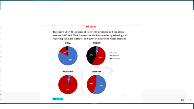 The charts show the sources of electricity produced in 4 countries between 2003 and 2008.Summarise the information by selecting and reporting the main features, and make comparisons where relevant.