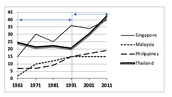 The line graph gives information about the proportion of students from age 18-25 years old universities in four various areas (Singapore, Malaysia, Philippines, Thailand) since 1961 to 2011.