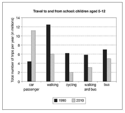 The chart below shows the number of trips made by children in one country in 1990 and 2010 to travel to and from school using different modes of transport.

Summarise the information by selecting and reporting the main features, and make comparisons where relevant.
