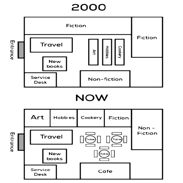 The maps below show a bookstore in 2000 and now. Summaries the information by selecting and reporting the main features, and making comparisons where relevant.