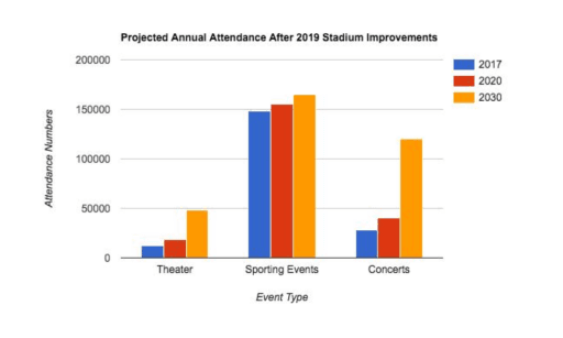 The chart below gives attendance figures for Grandville Stadium from 2017, which are projected through 2030 after a major improvement project. Summarize the information by selecting and reporting the main features, and make comparisons where relevant. Write at least 150 words.