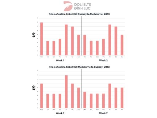 The chart below gives information about the price of tickets on one airline between Sydney and Melbourne, Australia, over a two-week period in 2013. Summarise the information by selecting and reporting the main features, and make comparisons where relevant. Write at least 150 words.