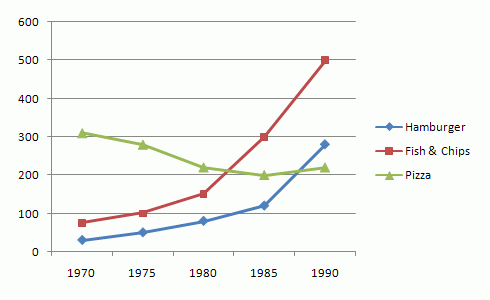 The line graph below shows changes in fast food consumed in the UK between 1970 and 1990.