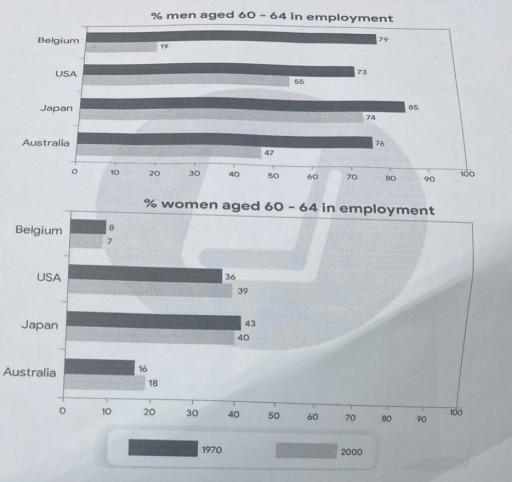 The charts below show the percentages of men and women aged 60-64 in employment in four countries in 1970 and 2000 Summaries the information by selecting and reporting the main features, and make comparison where relevant.