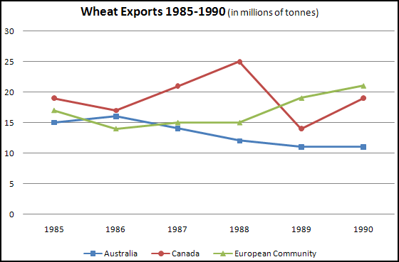 The graph below shows the wheat exports in three countries during the year 1985-1990 in millions of tonnes.

Summarize the information by selecting and reporting the main features, and make comparisons where relevant.