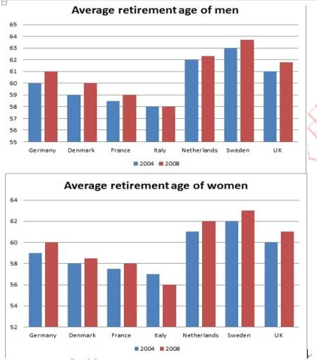 The charts below show average age of men and women retired from work in 7 countries in 2004 and 2008.