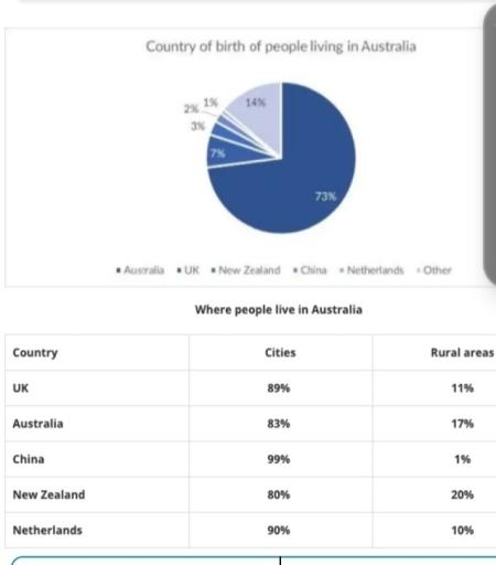 The Pie chart gives information about the country of birth of people living in Australia and the table shows where people born in these countries live.

Summarise the information by selecting and reporting the main features and make comparisons where relevant.