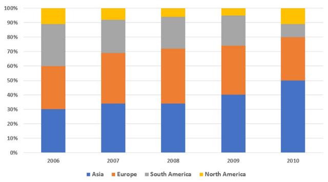 The bar chart illustrates the percentage of a car factory's total sale in four continents ( Asia, Europe, South America, Europe and Asia) annually during the five-year period from 2006 to 2010.