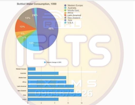 The pie graph below shows bottled water consumption in various regions as a percent of global consumption and the bar chart shows the growth of bottled water consumption in 2001