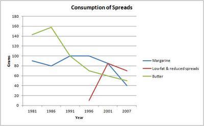 The line graph illustrates the amount of spreads consumed from 1981 to 2007, in grams. Summarize the information by selecting and reporting the main features and make comparisons where relevant.