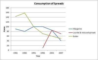 The line graph illustrates the amount of spreads consumed from 1981 to 2007, in grams.

Summarize the information by selecting and reporting the main features and make comparisons where relevant.

Write at least 150 words.