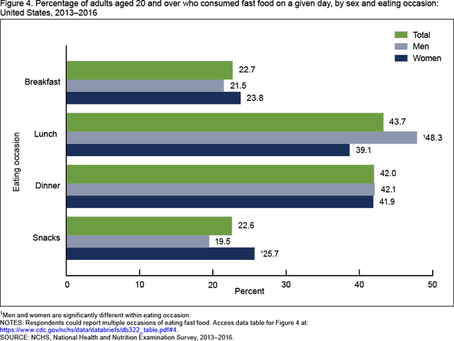 The chart outlines how frequently the individuals in USA feasted in quick nourishment eateries between 2003 and 2013